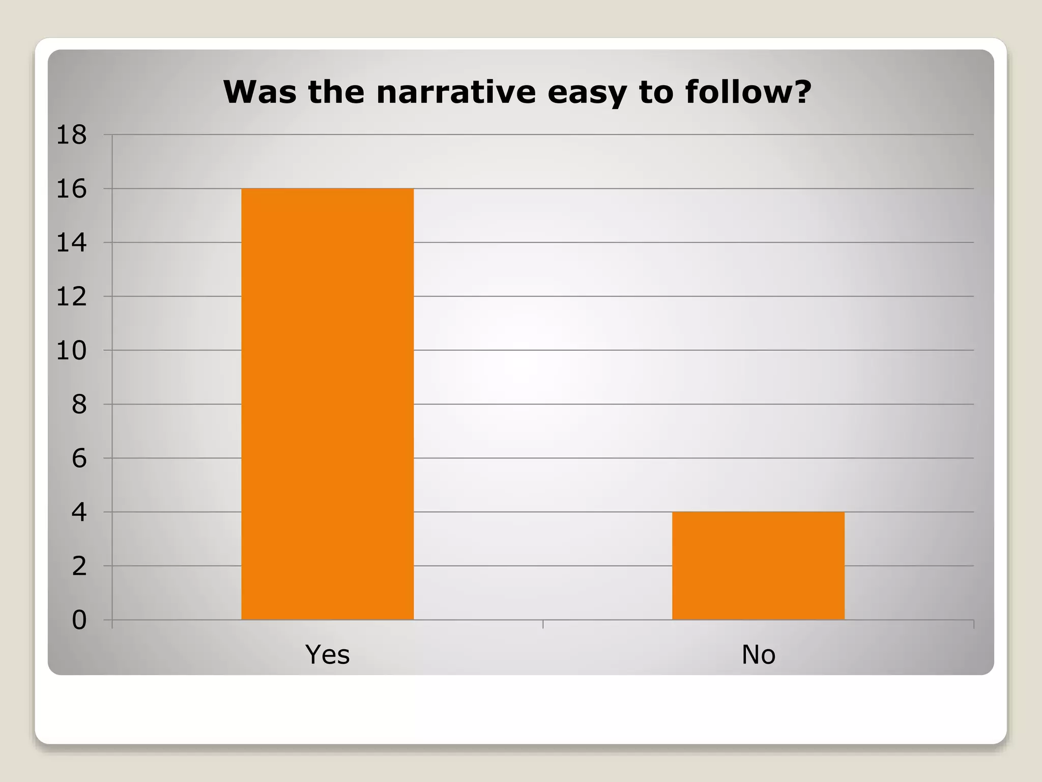 0
2
4
6
8
10
12
14
16
18
Yes No
Was the narrative easy to follow?