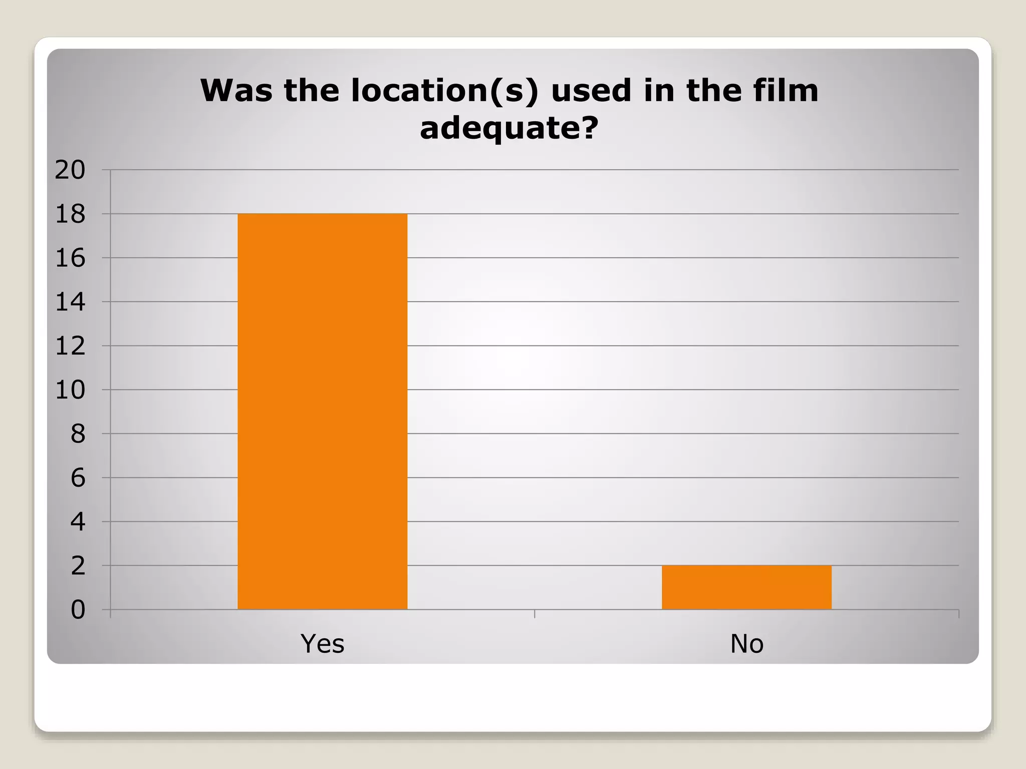 0
2
4
6
8
10
12
14
16
18
20
Yes No
Was the location(s) used in the film
adequate?