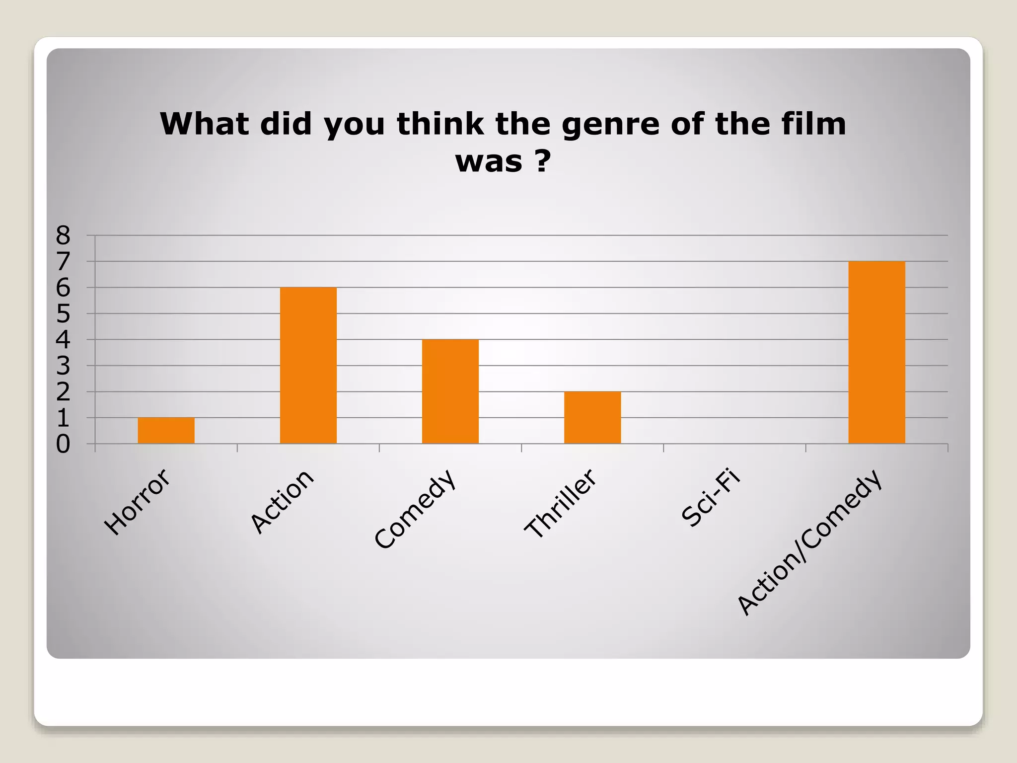 0
1
2
3
4
5
6
7
8
What did you think the genre of the film
was ?