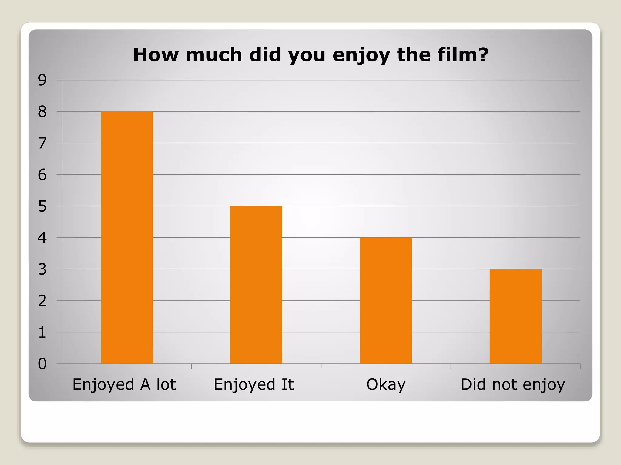 0
1
2
3
4
5
6
7
8
9
Enjoyed A lot Enjoyed It Okay Did not enjoy
How much did you enjoy the film?