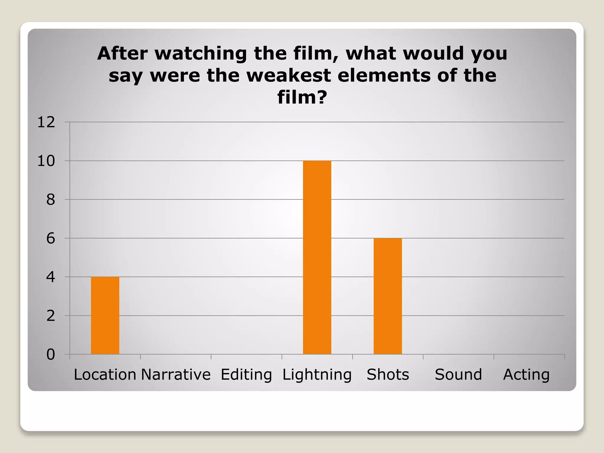 0
2
4
6
8
10
12
Location Narrative Editing Lightning Shots Sound Acting
After watching the film, what would you
say were the weakest elements of the
film?