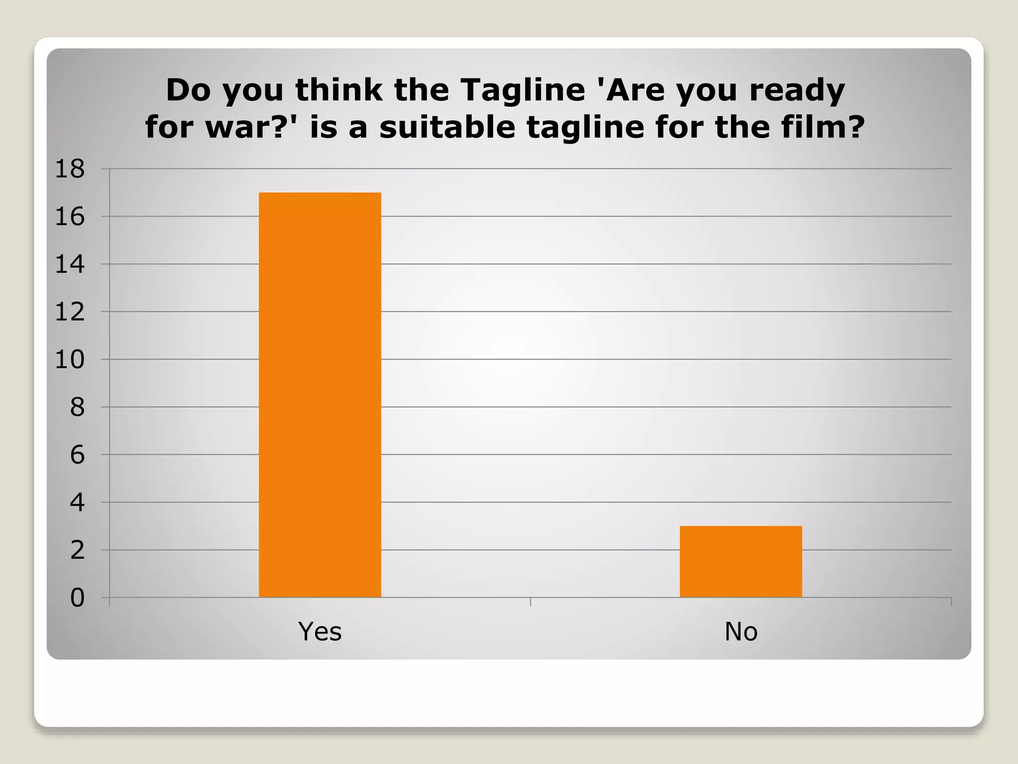 0
2
4
6
8
10
12
14
16
18
Yes No
Do you think the Tagline 'Are you ready
for war?' is a suitable tagline for the film?