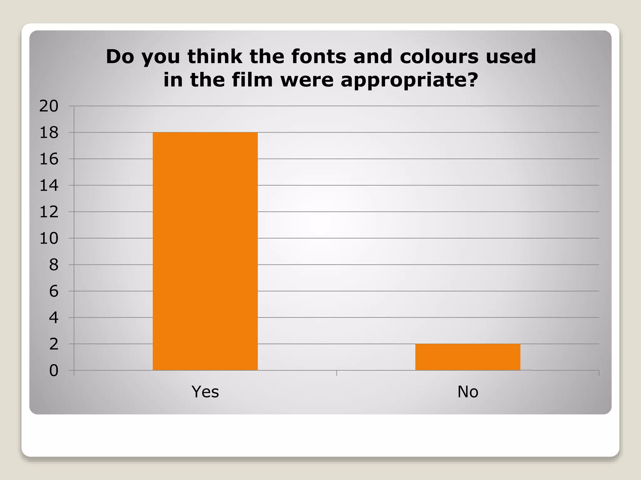 0
2
4
6
8
10
12
14
16
18
20
Yes No
Do you think the fonts and colours used
in the film were appropriate?