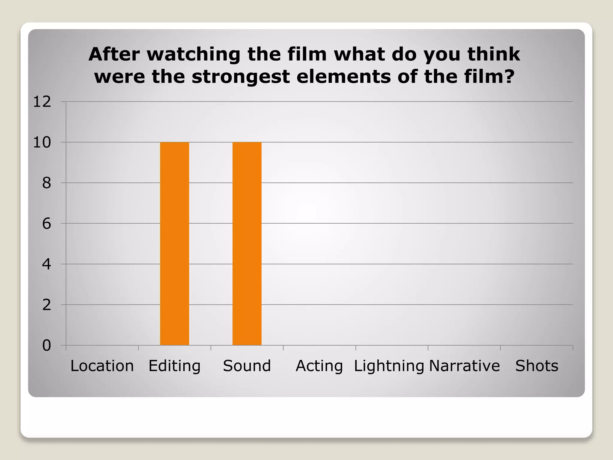 0
2
4
6
8
10
12
Location Editing Sound Acting Lightning Narrative Shots
After watching the film what do you think
were the strongest elements of the film?