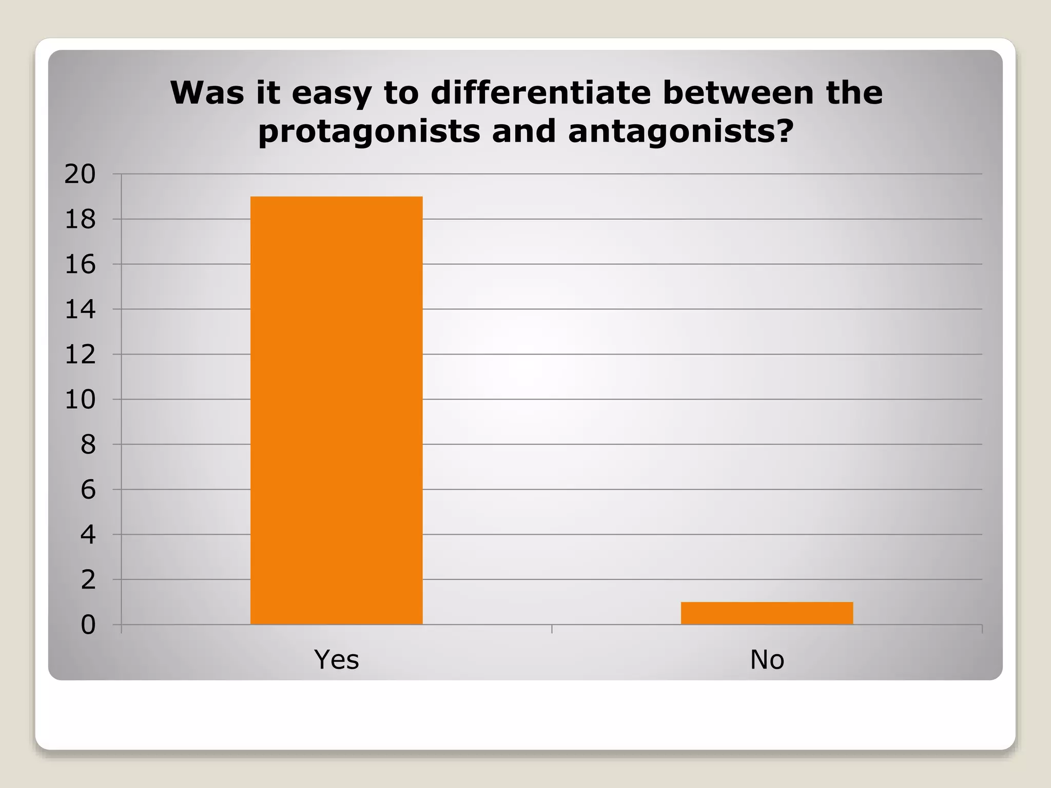0
2
4
6
8
10
12
14
16
18
20
Yes No
Was it easy to differentiate between the
protagonists and antagonists?