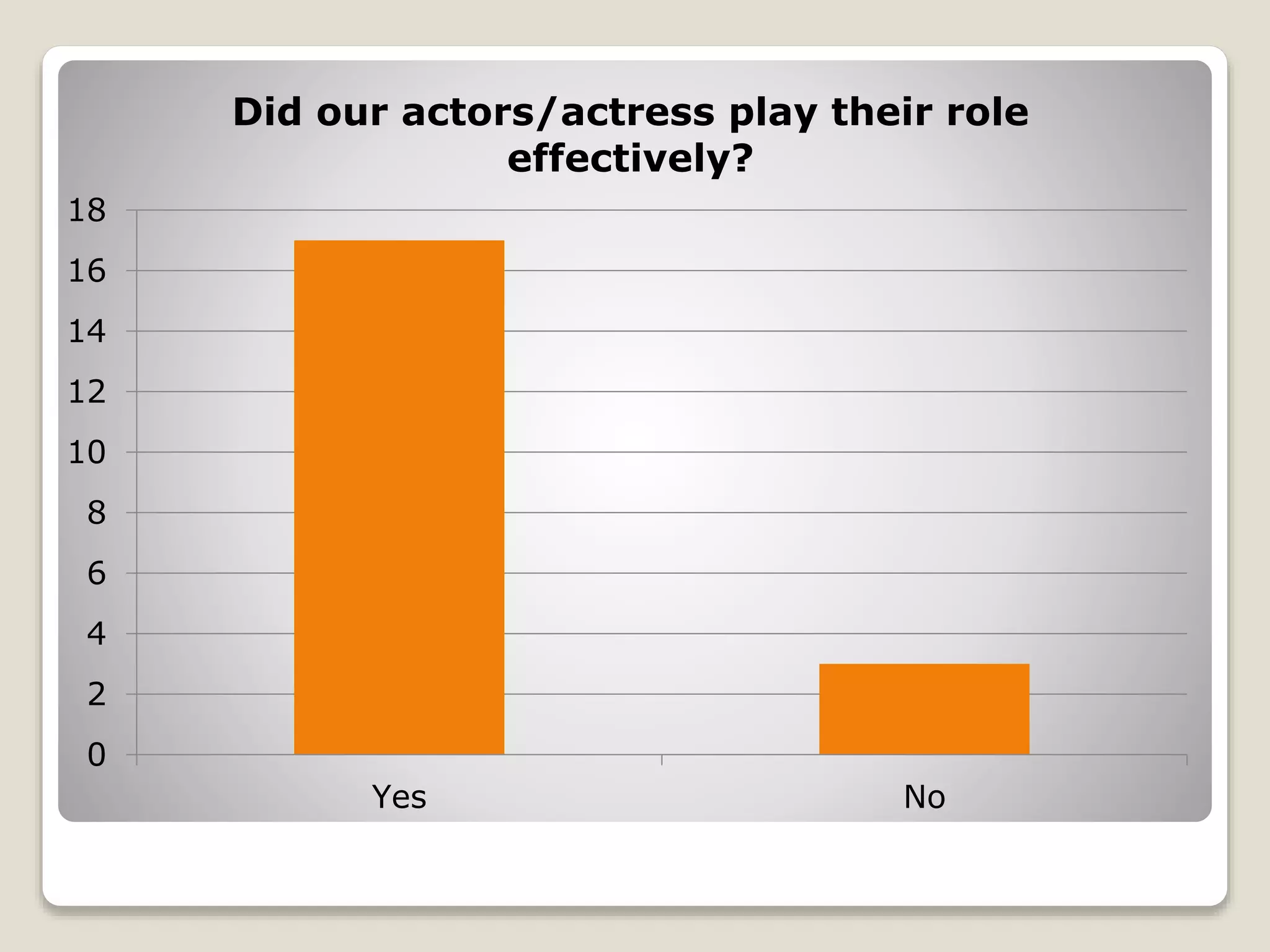 0
2
4
6
8
10
12
14
16
18
Yes No
Did our actors/actress play their role
effectively?