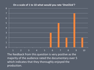 0
1
2
3
4
5
6
7
8
1 2 3 4 5 6 7 8 9 10
On a scale of 1 to 10 what would you rate ‘OneClick’?
The feedback from this question is very positive as the
majority of the audience rated the documentary over 5
which indicates that they thoroughly enjoyed the
production.
 