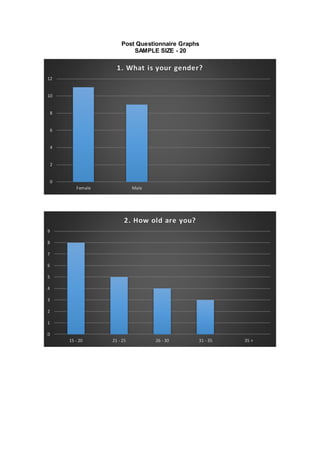 0
2
4
6
8
10
12
Female Male
1. What is your gender?
0
1
2
3
4
5
6
7
8
9
15 - 20 21 - 25 26 - 30 31 - 35 35 +
2. How old are you?
Post Questionnaire Graphs
SAMPLE SIZE - 20
 