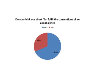 Do you think our short film fulfil the conventions of an
action genre
yes

No

31%

69%

 