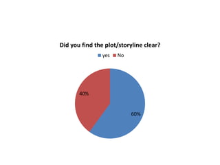 Did you find the plot/storyline clear?
yes

No

40%

60%

 