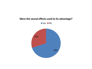 Were the sound effects used to its advantage?
yes

No

30%

70%

 