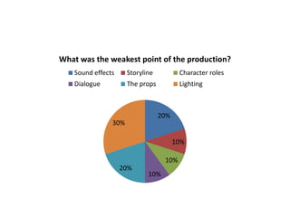 What was the weakest point of the production?
Sound effects

Storyline

Character roles

Dialogue

The props

Lighting

20%

30%
10%
10%
20%

10%

 