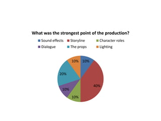 What was the strongest point of the production?
Sound effects

Storyline

Character roles

Dialogue

The props

Lighting

10% 10%
20%
40%

10%
10%

 