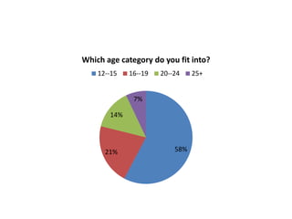 Which age category do you fit into?
12--15

16--19

20--24

7%
14%

21%

58%

25+

 