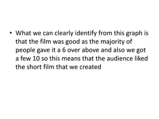 • What we can clearly identify from this graph is
that the film was good as the majority of
people gave it a 6 over above and also we got
a few 10 so this means that the audience liked
the short film that we created

 