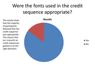 Were the fonts used in the credit
             sequence appropriate?
The results show       Results
that the majority
of participants
believed that the
credit sequence
was appropriate.
This means that
our research on                              Yes
credit sequences                             No
guided us to the
right direction.
 