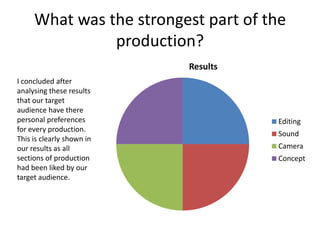 What was the strongest part of the
               production?
                           Results
I concluded after
analysing these results
that our target
audience have there
personal preferences                 Editing
for every production.
                                     Sound
This is clearly shown in
our results as all                   Camera
sections of production               Concept
had been liked by our
target audience.
 
