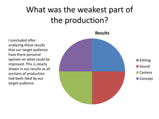 What was the weakest part of
                the production?
                              Results
I concluded after
analysing these results
that our target audience
have there personal
opinion on what could be                  Editing
improved. This is clearly
                                          Sound
shown in our results as all
sections of production                    Camera
had been liked by our                     Concept
target audience.
 