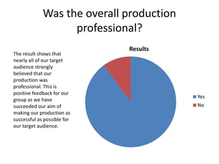 Was the overall production
                   professional?
                             Results
The result shows that
nearly all of our target
audience strongly
believed that our
production was
professional. This is
positive feedback for our
                                          Yes
group as we have
succeeded our aim of                      No
making our production as
successful as possible for
our target audience.
 