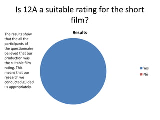 Is 12A a suitable rating for the short
                      film?
The results show      Results
that the all the
participants of
the questionnaire
believed that our
production was
the suitable film
rating. This                               Yes
means that our                             No
research we
conducted guided
us appropriately.
 
