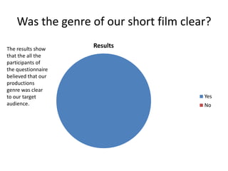 Was the genre of our short film clear?
The results show
                    Results
that the all the
participants of
the questionnaire
believed that our
productions
genre was clear
to our target                           Yes
audience.                               No
 