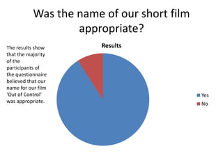 Was the name of our short film
                   appropriate?
The results show        Results
that the majority
of the
participants of
the questionnaire
believed that our
name for our film
‘Out of Control’                            Yes
was appropriate.                            No
 