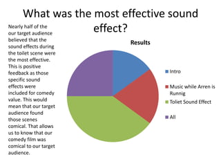 What was the most effective sound
Nearly half of the
our target audience
                    effect?
believed that the
                         Results
sound effects during
the toilet scene were
the most effective.
This is positive
feedback as those                  Intro
specific sound
effects were                       Music while Arren is
included for comedy                Runnig
value. This would                  Toliet Sound Effect
mean that our target
audience found
those scenes                       All
comical. That allows
us to know that our
comedy film was
comical to our target
audience.
 