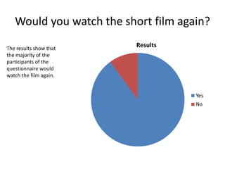 Would you watch the short film again?
The results show that
                          Results
the majority of the
participants of the
questionnaire would
watch the film again.


                                     Yes
                                     No
 