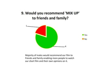 Majority of males would recommend our film to
friends and family enabling more people to watch
our short film and their own opinions on it.

 