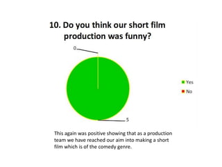 This again was positive showing that as a production
team we have reached our aim into making a short
film which is of the comedy genre.

 
