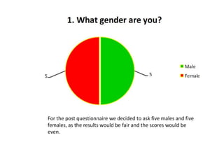For the post questionnaire we decided to ask five males and five
females, as the results would be fair and the scores would be
even.

 