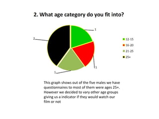 This graph shows out of the five males we have
questionnaires to most of them were ages 25+.
However we decided to vary other age groups
giving us a indicator if they would watch our
film or not

 