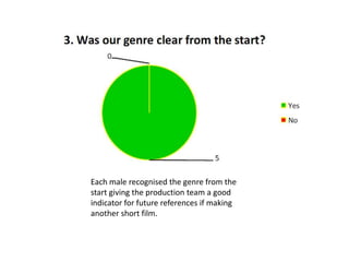 Each male recognised the genre from the
start giving the production team a good
indicator for future references if making
another short film.

 
