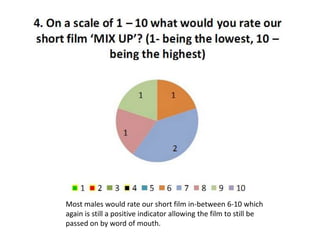 Most males would rate our short film in-between 6-10 which
again is still a positive indicator allowing the film to still be
passed on by word of mouth.

 