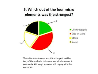 The mise – en – scene was the strongest said by
two of the males in this questionnaire however it
was a mix. Although we were still happy with the
outcome.

 