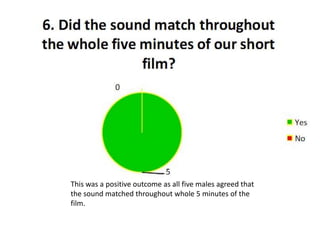 This was a positive outcome as all five males agreed that
the sound matched throughout whole 5 minutes of the
film.

 