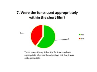 Three males thought that the font we used was
appropriate whereas the other two felt that it was
not appropriate .

 