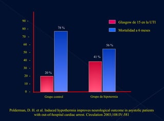 Polderman, D. H. et al. Induced hypothermia improves neurological outcome in asystolic patients with out-of-hospital cardiac arrest. Circulation 2003;108:IV-581 90  - 80  - 70  - 60  - 50  - 40  - 30  - 20  - 10  - 0  - Grupo control Grupo de hipotermia 20 % 78 % 41 % 56 % Glasgow de 15 en la UTI Mortalidad a 6 meses 