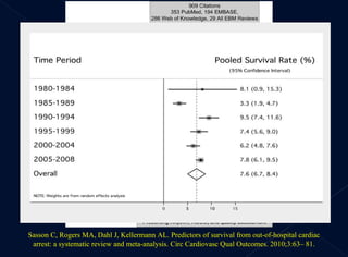 Sasson C, Rogers MA, Dahl J, Kellermann AL. Predictors of survival from out-of-hospital cardiac arrest: a systematic review and meta-analysis. Circ Cardiovasc Qual Outcomes. 2010;3:63– 81. 