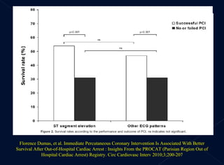 Florence Dumas, et al.  Immediate Percutaneous Coronary Intervention Is Associated With Better Survival After Out-of-Hospital Cardiac Arrest : Insights From the PROCAT (Parisian Region Out of Hospital Cardiac Arrest) Registry .  Circ Cardiovasc Interv 2010;3;200-207 