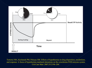 Tortorici MA, Kochanek PM, Poloyac SM. Effects of hypothermia on drug disposition, metabolism, and response: A focus of hypothermia mediated alterations on the cytochrome P450 enzyme system. Crit Care Med. 2007;35:2196–204.  