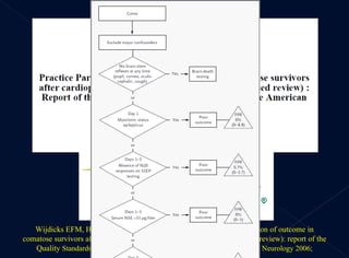 Wijdicks EFM, Hijdra A, Young GB, et  al. Practice parameter: prediction of outcome in comatose survivors after cardiopulmonary  resuscitation (an evidencebased  review): report of the Quality  Standards Subcommittee of the American Academy of Neurology. Neurology 2006; 67:203-10. 