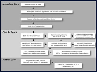 Dion Stub, Stephen Bernard, Stephen J. Duffy and David M. Kaye.  Post Cardiac Arrest Syndrome: A Review of Therapeutic Strategies . Circulation 2011;123;1428-1435 . 
