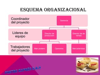 ESQUEMA ORGANIZACIONAL
Trabajadores
del proyecto
Lideres de
equipo
Coordinador
del proyecto
Gerencia
Director de
producción
Man postero Operarios
Director de de
ventas
Mercaderístas