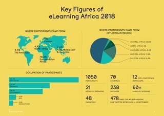 Key Figures of
eLearning Africa 2018
WHERE PARTICIPANTS CAME FROM WHERE PARTICIPANTS CAME FROM
(BY AFRICAN REGION)
SOUTHER...
