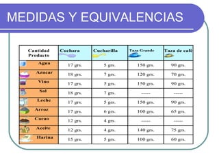 MEDIDAS Y EQUIVALENCIAS

  Cantidad    Cuchara     Cucharilla   Taza Grande   Taza de café
  Producto
     Agua
                17 grs.       5 grs.      150 grs.      90 grs.
    Azucar      18 grs.       7 grs.      120 grs.      70 grs.
     Vino       17 grs.       5 grs.      150 grs.      90 grs.
      Sal       18 grs.       7 grs.        -----        -----
     Leche      17 grs.       5 grs.      150 grs.      90 grs.
    Arroz       17 grs.       6 grs.      100 grs.      65 grs.
    Cacao       12 grs.       4 grs.        -----        -----
    Aceite      12 grs.       4 grs.      140 grs.      75 grs.
     Harina
                15 grs.       5 grs.      100 grs.      60 grs.
 