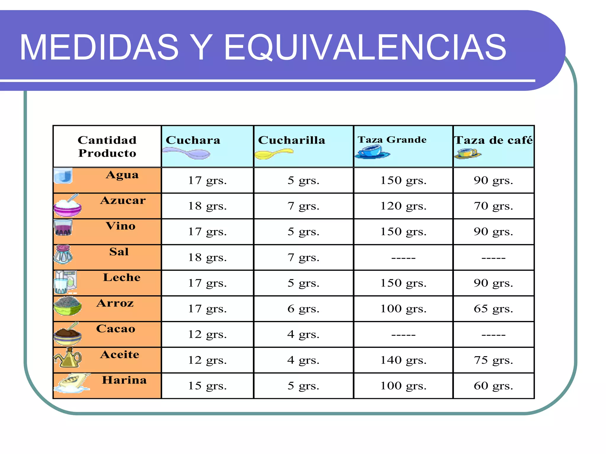 MEDIDAS Y EQUIVALENCIAS

  Cantidad    Cuchara     Cucharilla   Taza Grande   Taza de café
  Producto
     Agua
                17 grs.       5 grs.      150 grs.      90 grs.
    Azucar      18 grs.       7 grs.      120 grs.      70 grs.
     Vino       17 grs.       5 grs.      150 grs.      90 grs.
      Sal       18 grs.       7 grs.        -----        -----
     Leche      17 grs.       5 grs.      150 grs.      90 grs.
    Arroz       17 grs.       6 grs.      100 grs.      65 grs.
    Cacao       12 grs.       4 grs.        -----        -----
    Aceite      12 grs.       4 grs.      140 grs.      75 grs.
     Harina
                15 grs.       5 grs.      100 grs.      60 grs.
 