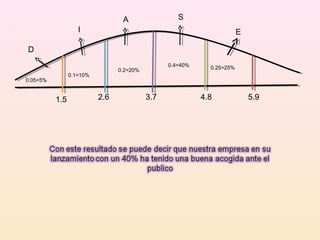 3.7 1.5 2.6 4.8 5.9 0.05=5% 0.1=10% 0.2=20% 0.4=40% 0.25=25% D I A S E 