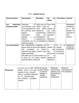 2.1.1 Análisis Interno
Tipo de entorno Descripción Me afecta No me
afecta
Pronostico Control
Las relaciones
interpersonales
interviene la
comunicación, que
es la capacidad de
las personas para
obtener
información
respecto a su
entorno y
compartirla con el
resto de la gente
Claro que me
afecta pues
unas malas
relaciones
interpersonal
entre mis
trabajadores
perjudicarían
mi estabilidad
Pues sería
en el
sentido de
que ellos
mismos se
ocuparían
de
solucionar
problemas
Realizando
integracion
es y dar
libertad de
expresar lo
que
sienten.
La comunicación Son interacciones mediadas por
signos entre al menos dos agentes
que comparten un mismo
repertorio de signos y tienen unas
reglas semióticas.
Me afecta por la comunicación es
la base de una buena relación
entre directivos y personal
En el
sentido de
si está
bien la
comunicaci
ón no
debería de
afectarme
Si no se
mejora
tendremos
problemas
muy serios
Realizando
charlas de
integración
Planeación
es como se va a
utilizar, quien o
quienes la van a
dirigir y controlar
en el mercado
del producto o
servicio
No tendría
un plan de
acción
adecuado
para
trabajar
Si ya está
bien definido
mi plan de
trabajo no
tendría
problemas
Utilizando
herramientas
optimas en el
desarrollo del
trabajo
empresarial
Observar
mensualmente
mis progresos
 