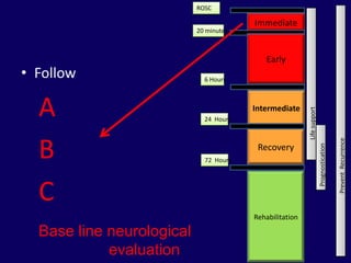 ROSC

                                        Immediate
                           20 minutes



                                           Early
• Follow                     6 Hours




  A                                     Intermediate




                                                         Life support
                             24 Hours




  B




                                                                                          Prevent Recurrence
                                         Recovery




                                                                        Prognostication
                             72 Hours




  C
                                        Rehabilitation

  Base line neurological
            evaluation
 